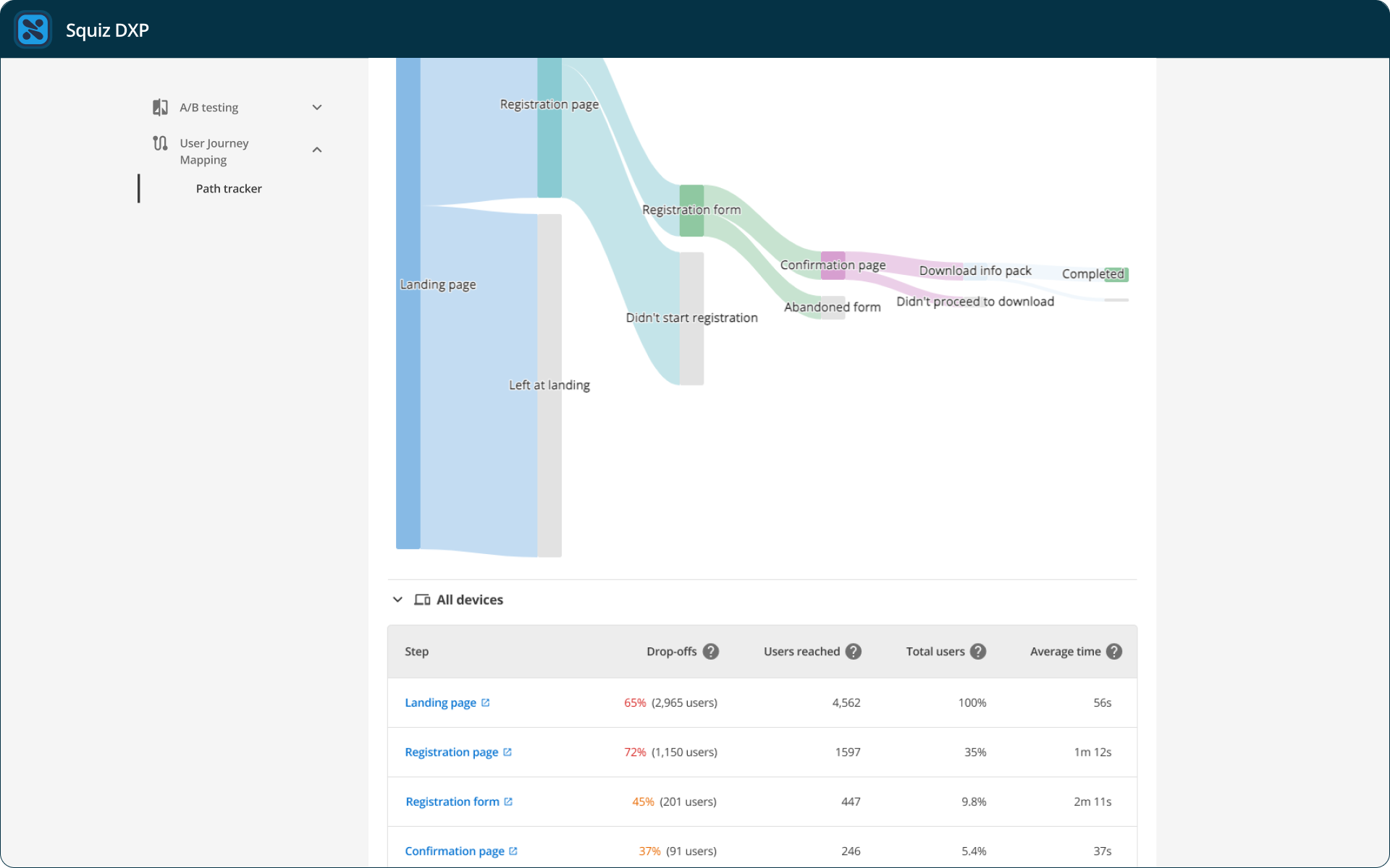 A user journey mapping interface from Squiz DXP displays a path tracker visualization of a registration process. The Sankey diagram shows the flow of users from a 'Landing page' through steps including 'Registration page,' 'Registration form,' 'Confirmation page,' and 'Download info pack,' with drop-off points at each stage. A table below the diagram lists steps, drop-off rates, users reached, total users, and average time spent per step. 