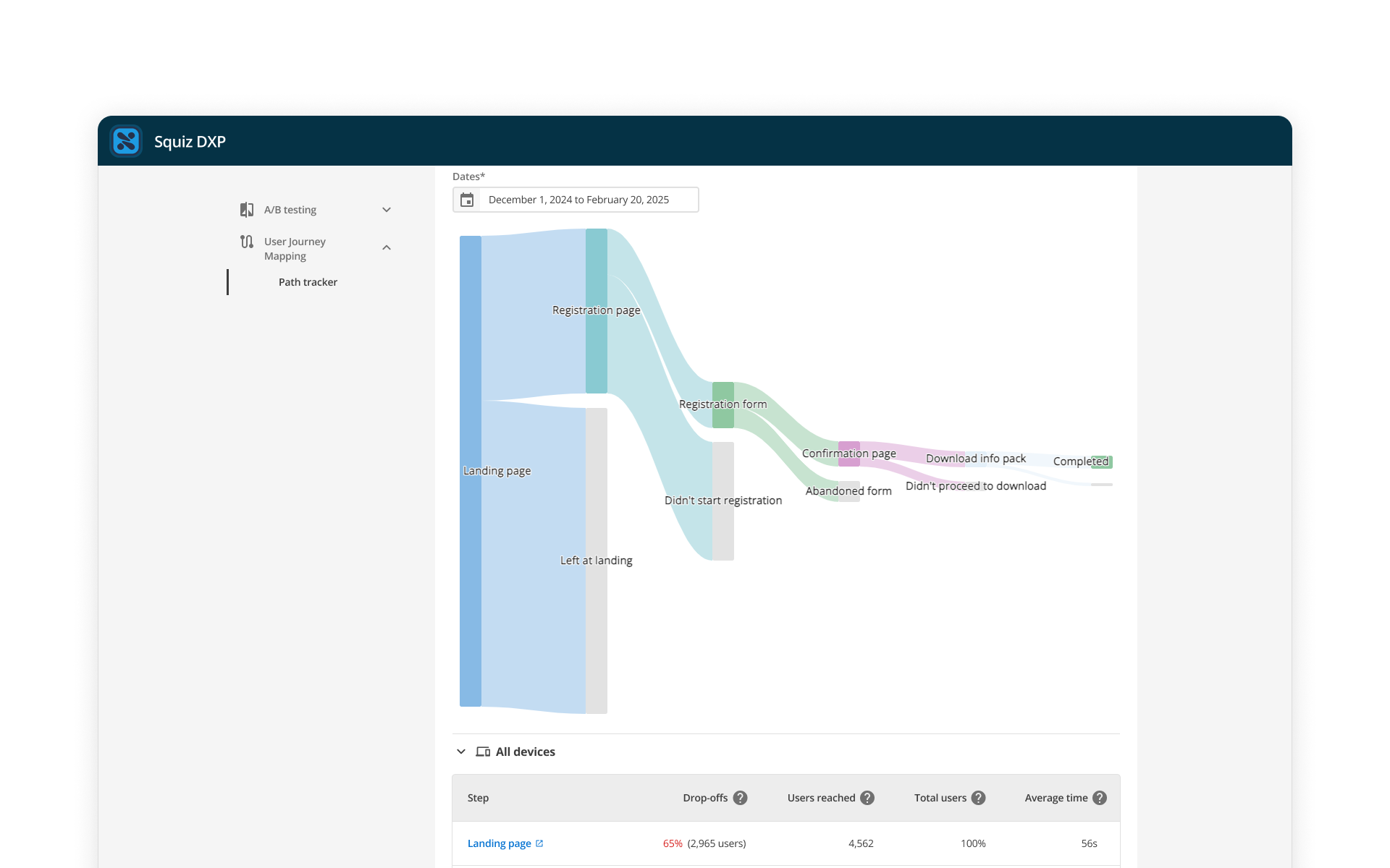 A user journey mapping interface from Squiz DXP displays a path tracker visualization of a registration process. The Sankey diagram shows the flow of users from a 'Landing page' through steps including 'Registration page,' 'Registration form,' 'Confirmation page,' and 'Download info pack,' with drop-off points at each stage. A table below the diagram lists steps, drop-off rates, users reached, total users, and average time spent per step. 