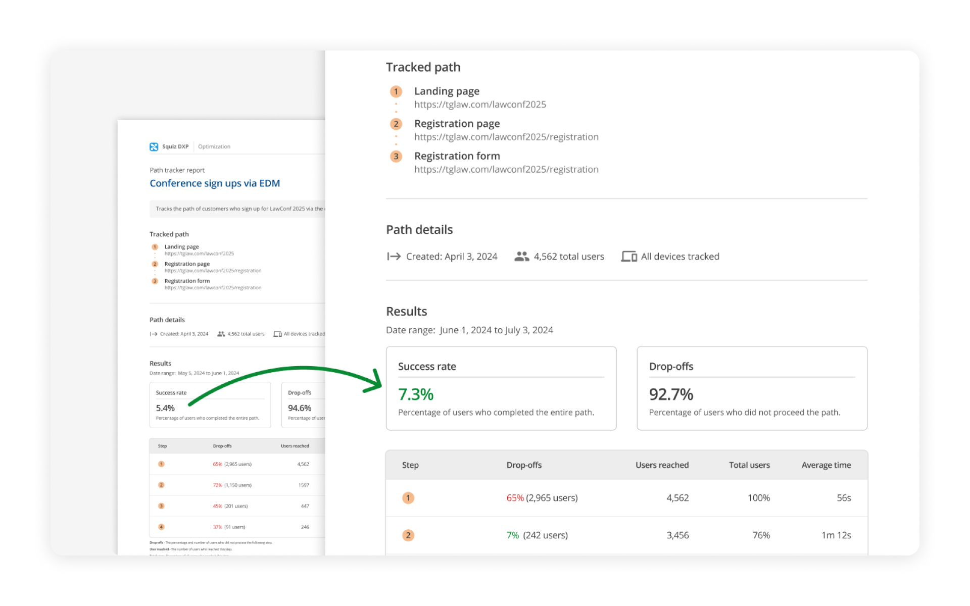 Two Squiz DXP Path Tracker reports compare user journey data for conference sign-ups across different date ranges. The earlier report shows a success rate of 5.4% and drop-offs at 94.6%, while the later report shows an improved success rate of 7.3% with drop-offs reduced to 92.7%. A green arrow highlights the increase in successful completions.