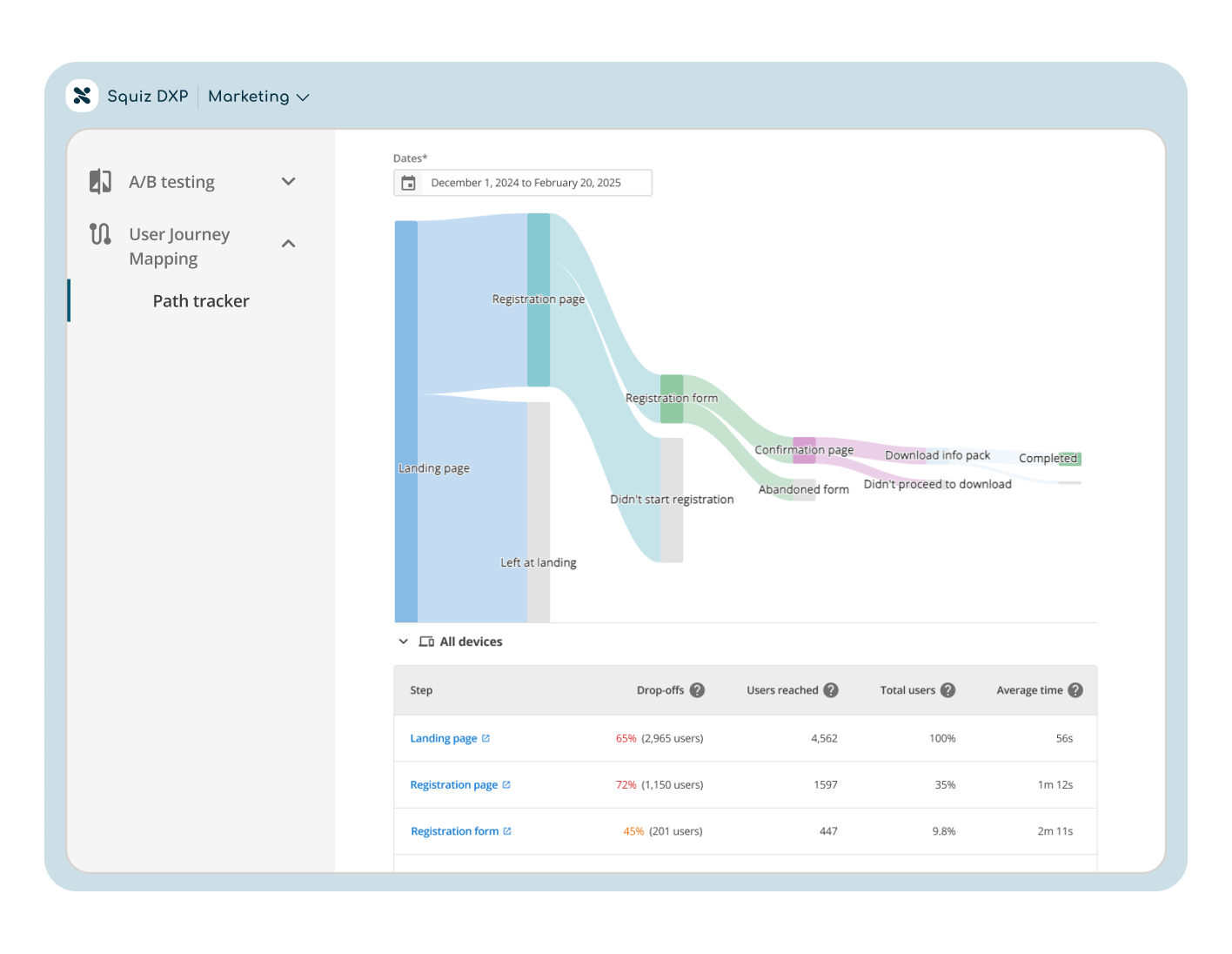 A user journey mapping UI from Squiz DXP displaying a path tracker for user interactions. The interface includes a Sankey diagram visualizing user flow through different stages. It highlights where users drop off at each step. Below the diagram, a table presents numerical data on drop-off rates, total users reached, and average time spent at each step. The sidebar menu includes options for A/B testing and user journey mapping.