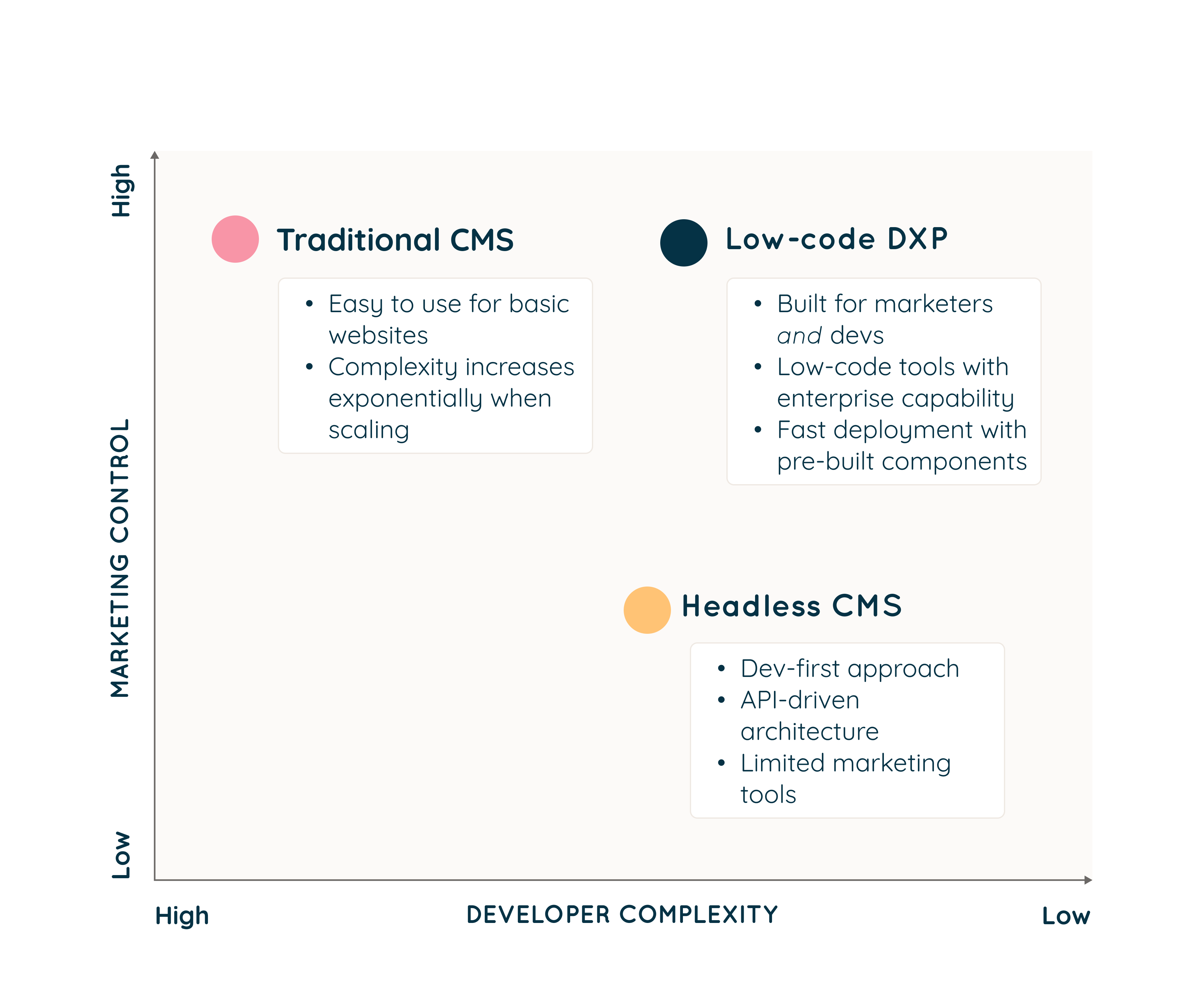 A scatter plot comparing traditional CMS, headless, and DXP across two axes: Marketing Autonomy (vertical, from Low to High) and Dev Complexity (horizontal, from High to Low). DXPs are positioned in the top right, showing high marketing autonomy and low dev complexity, with features like 'Built for marketers and devs' and 'No-code tools with enterprise capability.' Traditional CMS is in the middle, noting it's 'Easy to use for basic websites' but 'Complexity increases exponentially when scaling.' Headless CMS is positioned in the bottom left, indicating low marketing autonomy and high dev complexity, characterized by 'Dev-first approach' and 'High technical requirements.'