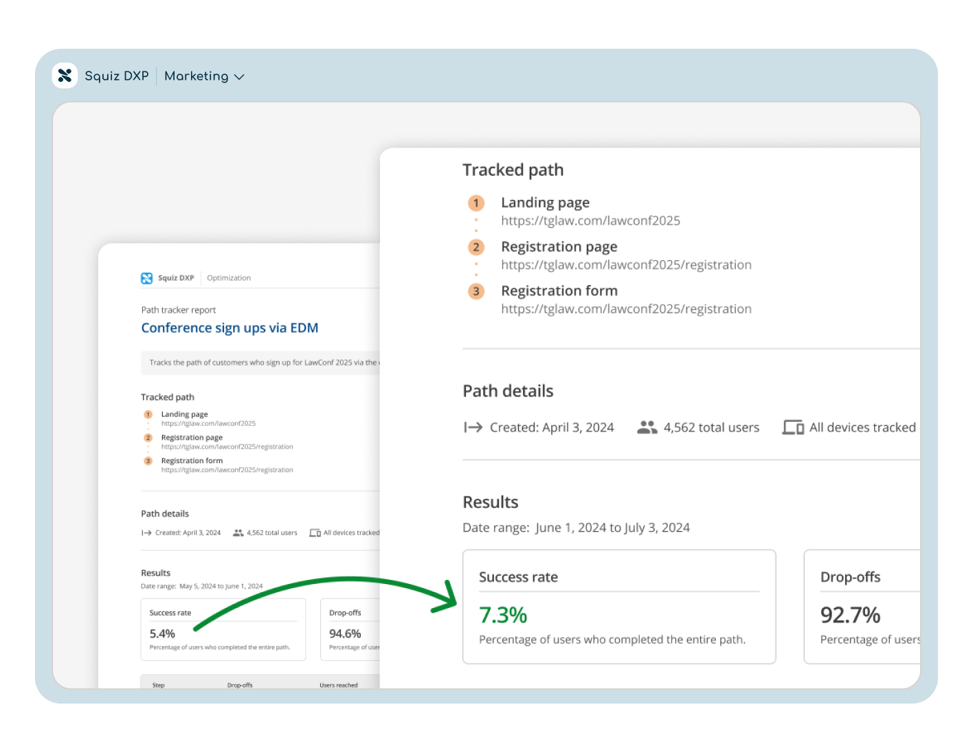 Two Squiz DXP Path Tracker reports compare user journey data for conference sign-ups across different date ranges. The earlier report shows a success rate of 5.4% and drop-offs at 94.6%, while the later report shows an improved success rate of 7.3% with drop-offs reduced to 92.7%. A green arrow highlights the increase in successful completions.
