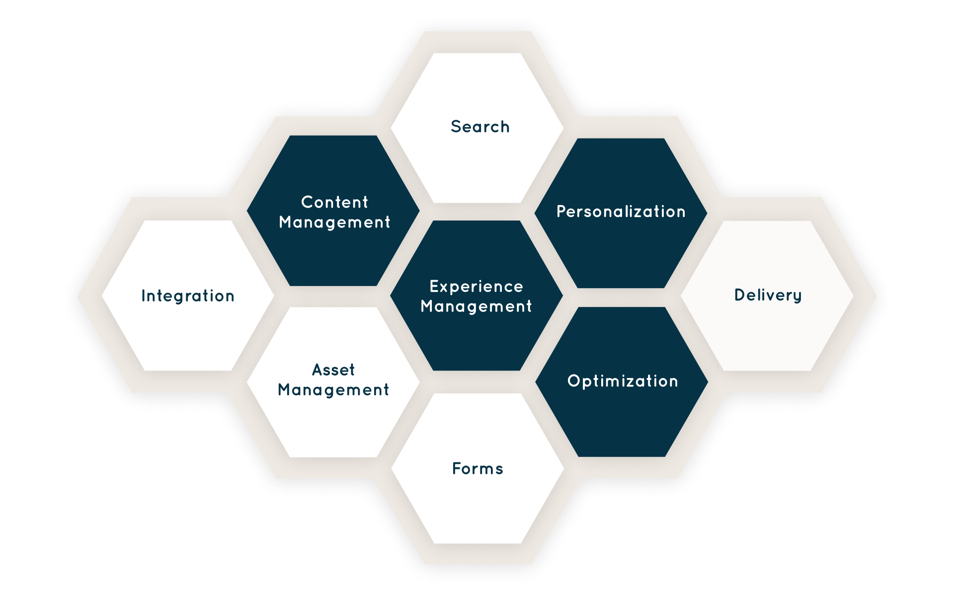 A honeycomb diagram with Squiz DXP capabilities: Integration, Content Management, Asset Management, Search, Experience Management, Forms, Personalization, Optimization, and Delivery. Content Management, Experience Management, Personalization and Optimization are highlighted.