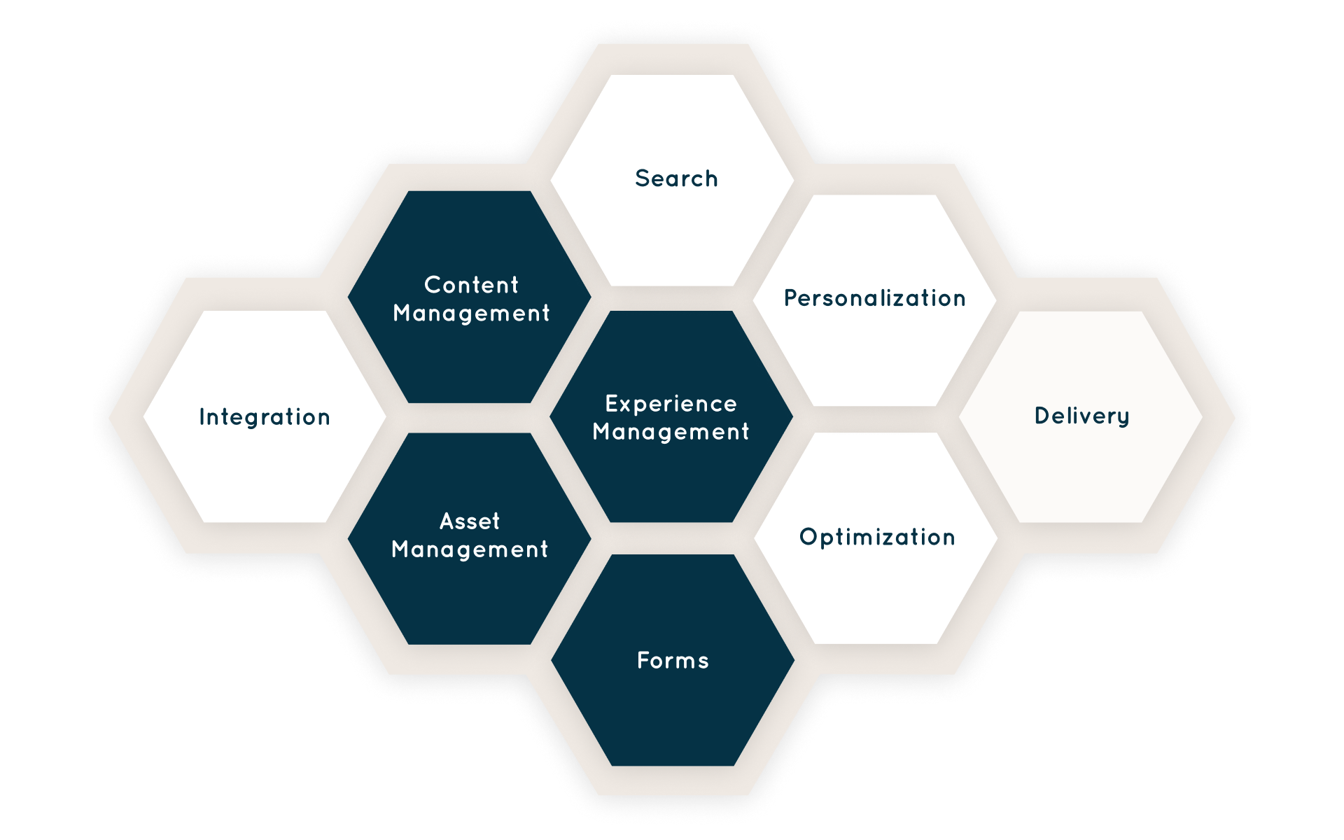 A honeycomb diagram with Squiz DXP capabilities: Integration, Content Management, Asset Management, Search, Experience Management, Forms, Personalization, Optimization, and Delivery. Content Management, Asset Management, Experience Management and Forms are highlighted.