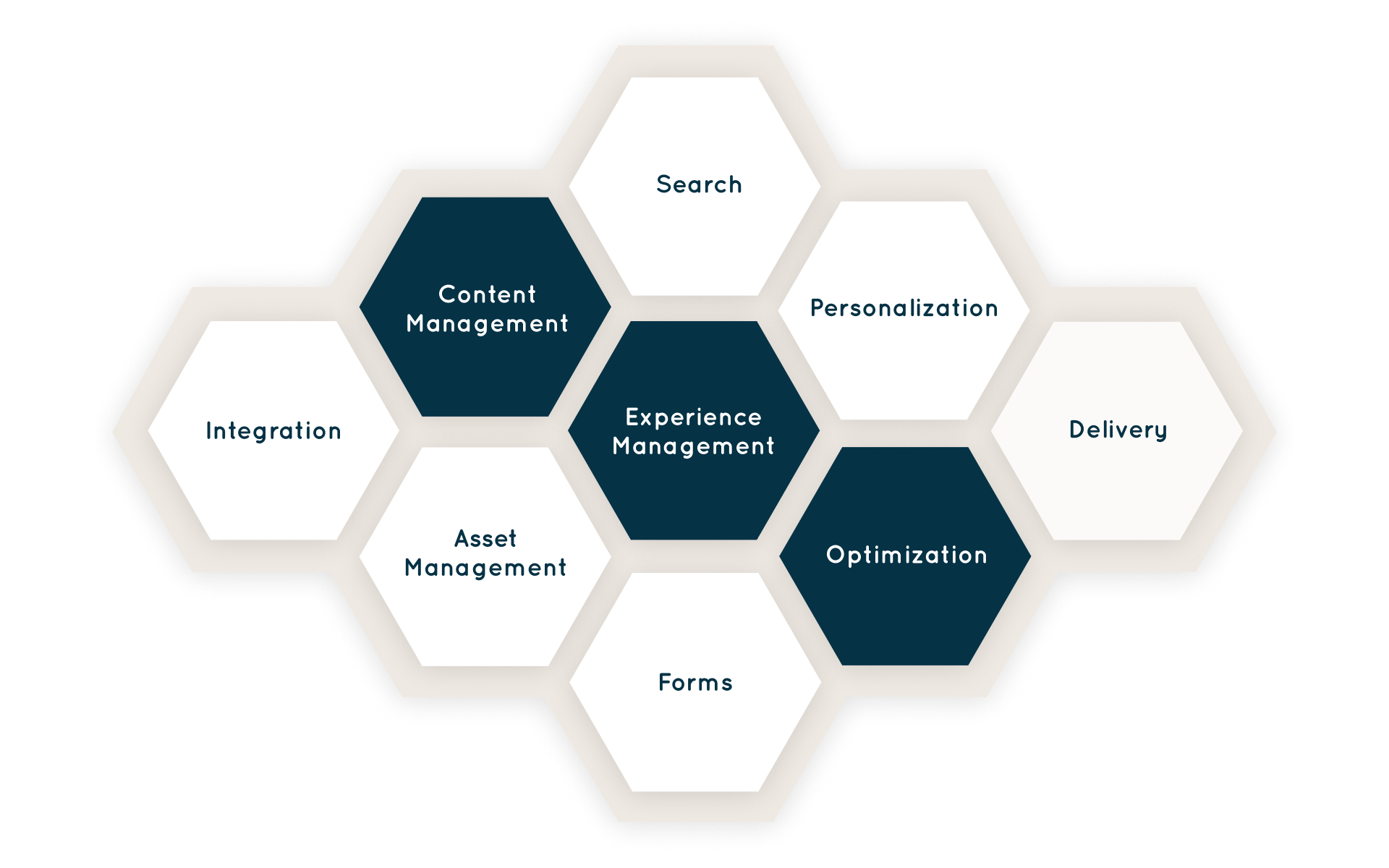 A honeycomb diagram with Squiz DXP capabilities: Integration, Content Management, Asset Management, Search, Experience Management, Forms, Personalization, Optimization, and Delivery. Content Management, Experience Management, and Optimization are highlighted.