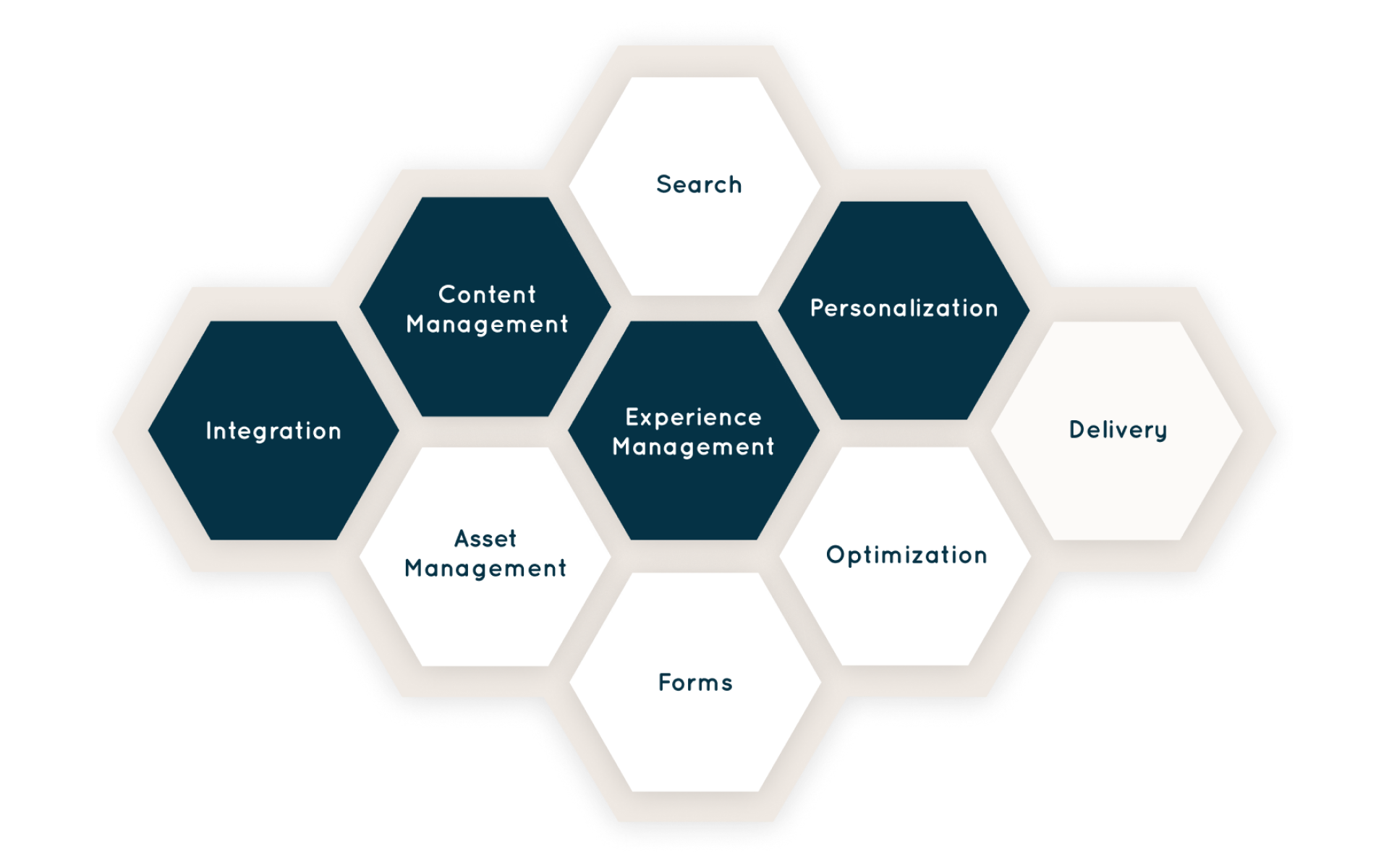 A honeycomb diagram with Squiz DXP capabilities: Integration, Content Management, Asset Management, Search, Experience Management, Forms, Personalization, Optimization, and Delivery. Integration, Content Management, Experience Management, and Personalization are highlighted.